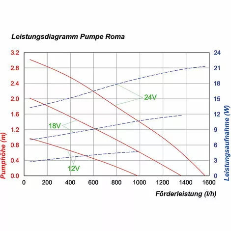 Meilleure affaire ❤️ Pompe Solaire De Remplacement Roma 12-24V Pompe Solaire Pompe Détang étang De Jardin Esotec 101734 ? – Image 5